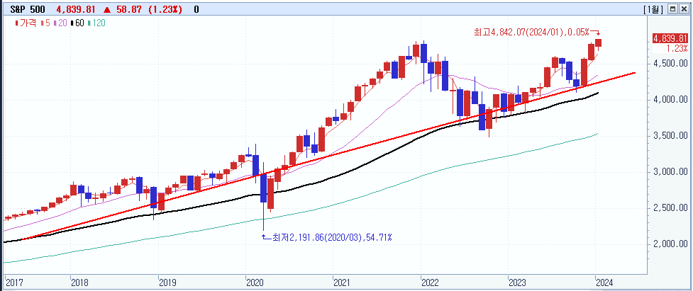 주식시황 :: 미 S&P500 사상 최고치 경신 (2024/01/22) 2 ywAAAAAAQABAAACAUwAOw==