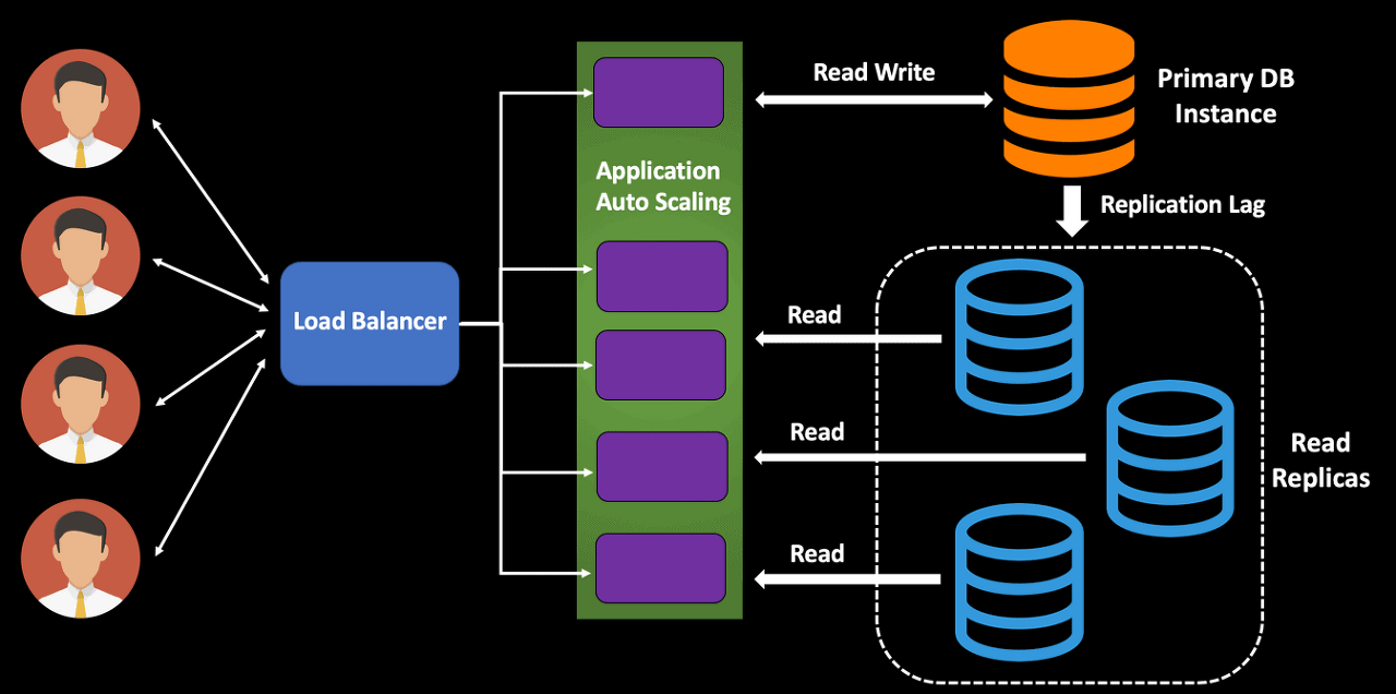 DB-scale-out-example-image