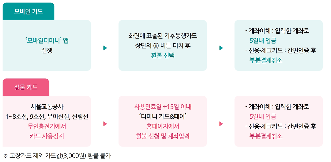 기후동행카드 환급 39세 이하 35,000원 입금 신청 방법 및 모바일 앱