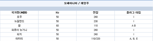 세계 각국의 전압 및 플러그 모양