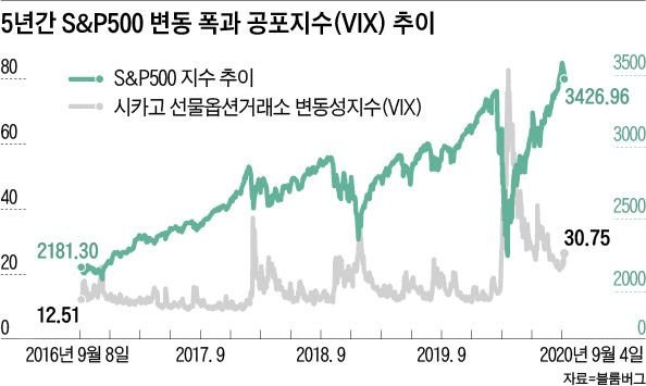 주식용어)공포지수라 일컫는 ‘빅스(VIX) 지수’ 총정리 (๑•﹏•) 11 ywAAAAAAQABAAACAUwAOw==
