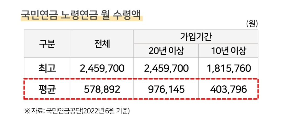 노후준비 점검 및 연금상품 3 국민연금 월 수령액