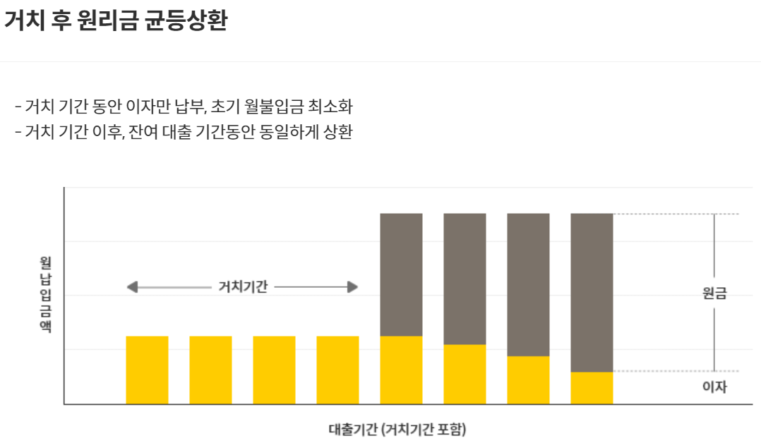 KB캐피탈 자동차 담보대출, 내 차로 쉽게 바로 담보대출이 가능 3 KB캐피탈 자동차담보대출 거치후 원리금 균등상환을 설명해주는 사진