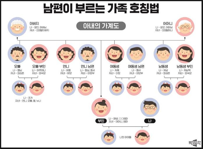 친족 호칭 및 촌수 계산법