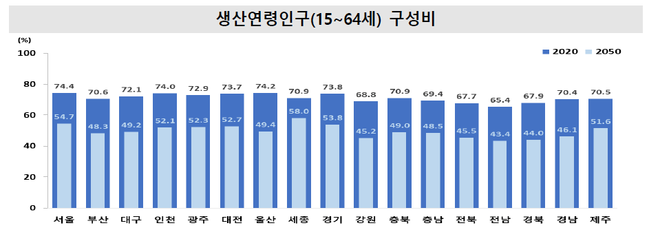 2022/05/26 :: 2050년 생산연령인구 급감 1 ywAAAAAAQABAAACAUwAOw==
