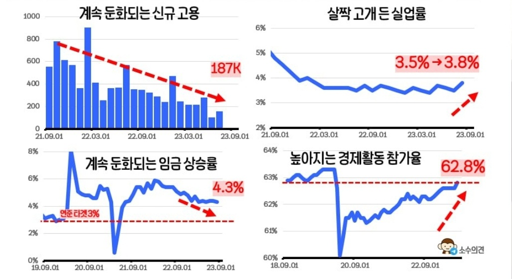 9월 둘째 주(9/4~10) 주간 이슈, 미국 고용지표 둔화와 Fed 긴축 우려 완화 2 ywAAAAAAQABAAACAUwAOw==