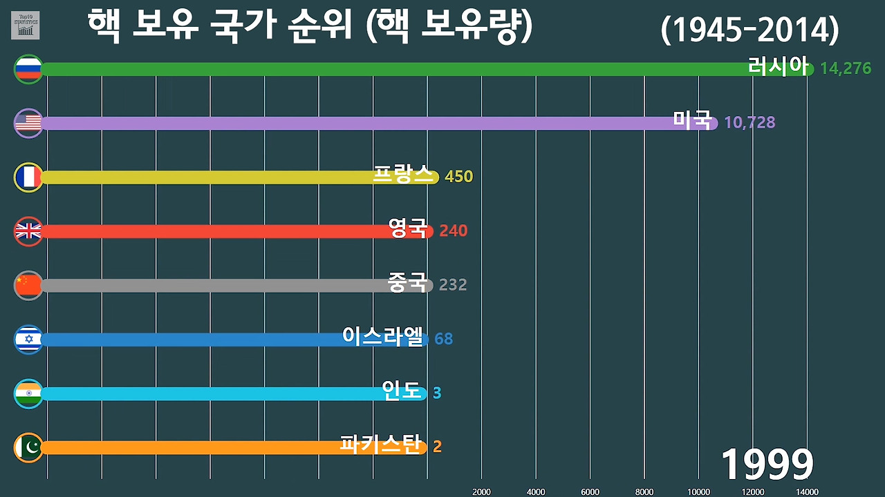 북한은 핵무기 보유국이 아니다? 핵 무기 보유수 1위인 나라는? (1945년~)