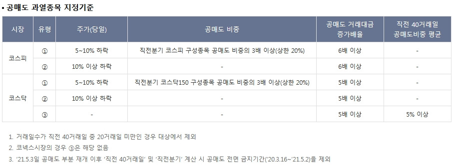 주식초보)‘공매도 과열종목 지정’에 대한 모든 것을 알아보자 =͟͟͞͞(๑º ロ º๑) 8 ywAAAAAAQABAAACAUwAOw==