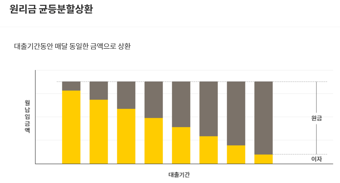 KB캐피탈 자동차 담보대출, 내 차로 쉽게 바로 담보대출이 가능 2 KB캐피탈 자동차담보대출 원리금균등분할상환을 그래프로 구현한 사진