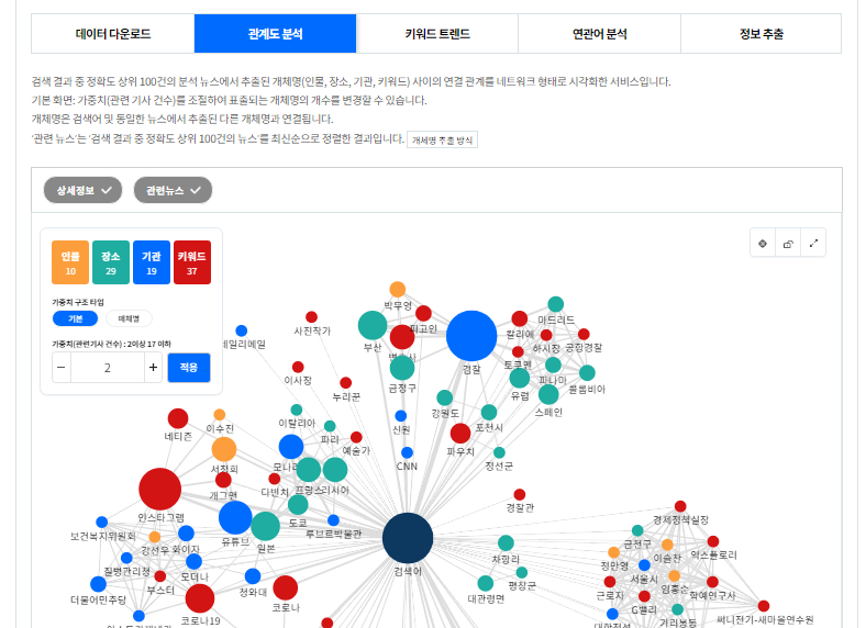 뉴스 빅데이터 분석할 수 있는 빅카인즈 이해하고 사용하기 5 ywAAAAAAQABAAACAUwAOw==