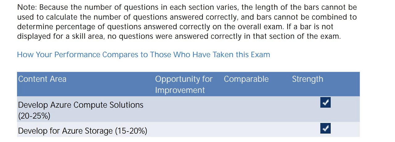 AZ-204 Exam