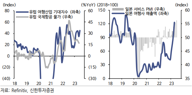 본격적으로 증가하는 여행 수요 5 ywAAAAAAQABAAACAUwAOw==
