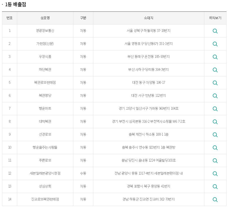 875회로또 당첨 번호, 당첨지역