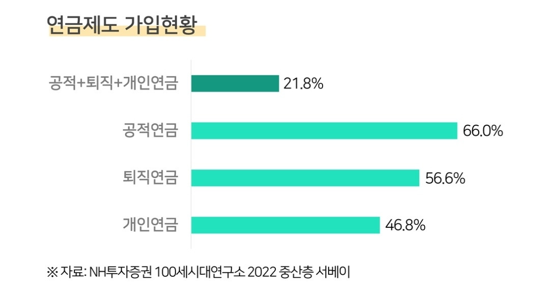 노후준비 점검 및 연금상품 4 연금제도 가입현황