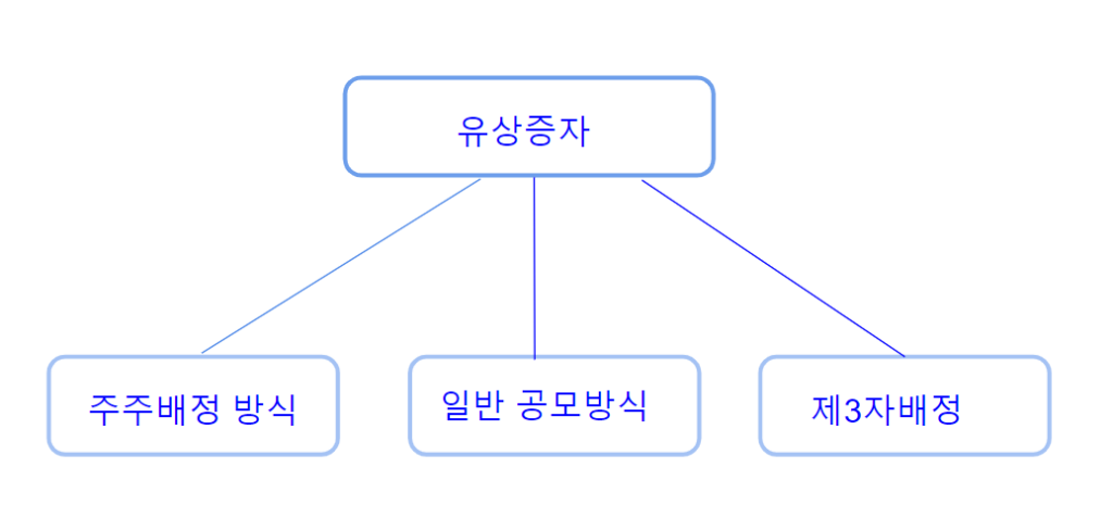 주식용어)유상증자 주가에 호재일까? 악재일까? 4 ywAAAAAAQABAAACAUwAOw==
