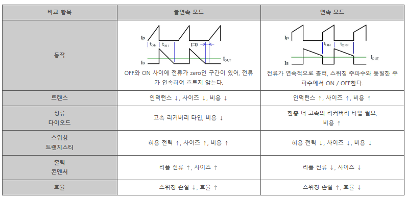 절연형 플라이백 컨버터 기본 : 불연속 모드와 연속 모드 1 ywAAAAAAQABAAACAUwAOw==