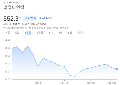 많은 주목을 받고 있는 리얼티인컴의 주식 지금 매수해야하나요? 2 ywAAAAAAQABAAACAUwAOw==