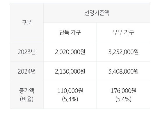 2025 노령연금 수령나이 만65 = 60년생 복지로 신청 방법 및 모의계산