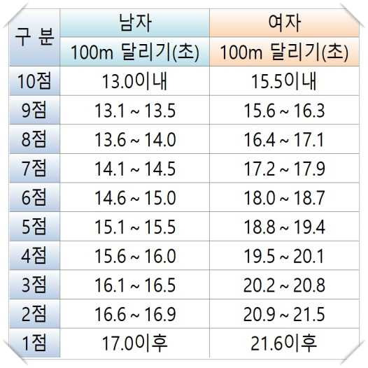 경찰 공무원 체력표 체력 시험 검정 기준 알아보자