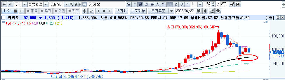 2022/04/22_네이버, 카카오 5 ywAAAAAAQABAAACAUwAOw==