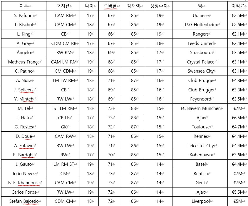 Fc24 커리어모드 잠재력 높은 유망주