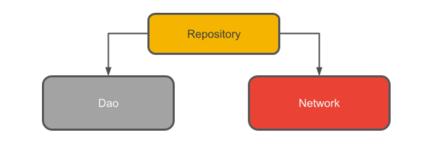 Android репозиторий. Dao паттерн. Dao vs repository. Жизненный цикл viewmodel Android. Viewmodel LIVEDATA.