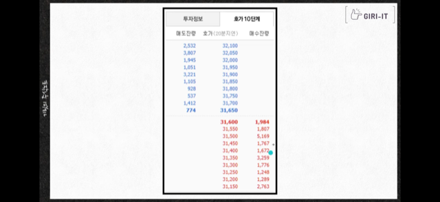 이번 주 경제뉴스 모음(ft. 한투 공매도 위반, 돈나무 코인베이스 손절, 성일하이텍 따상실패, 삼성전자 상승호재, LG엔솔 주가 등) 2 한국투자증권 공매도 위반 호가창예(캡쳐: 기릿유튜버)