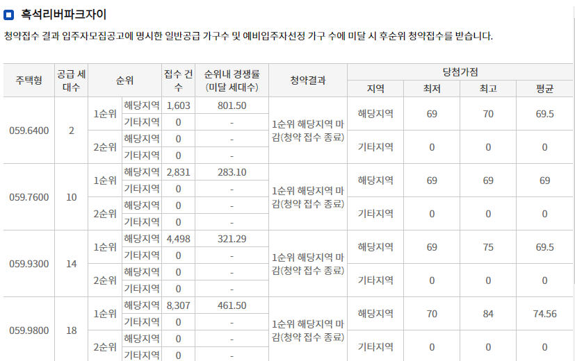 흑석리버파크자이 무순위 줍줍 입주자모집공고 시세차익 5억? 3 ywAAAAAAQABAAACAUwAOw==