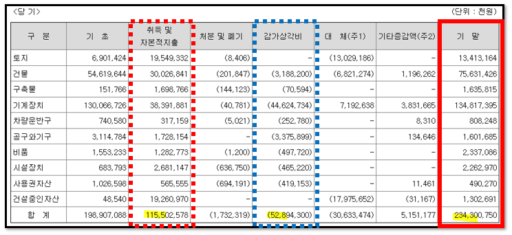재무제표를 보고 감가상각이 종료되는 시점 유추해보기 3 ywAAAAAAQABAAACAUwAOw==