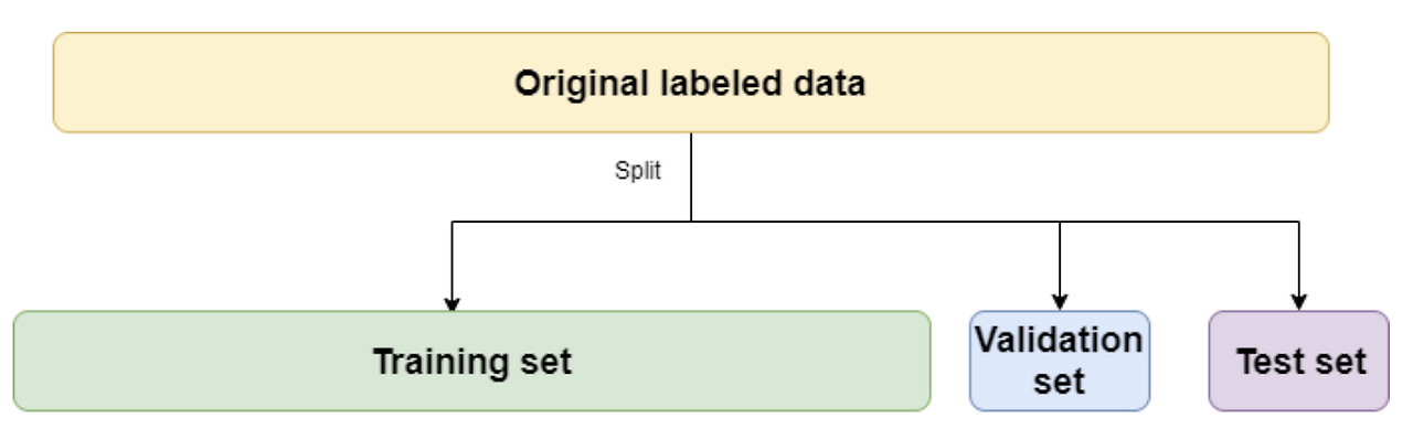 Tests test set set sets. Train Test validation. Data validation Test. Train Test Split. Выборки Train, validation, Test.