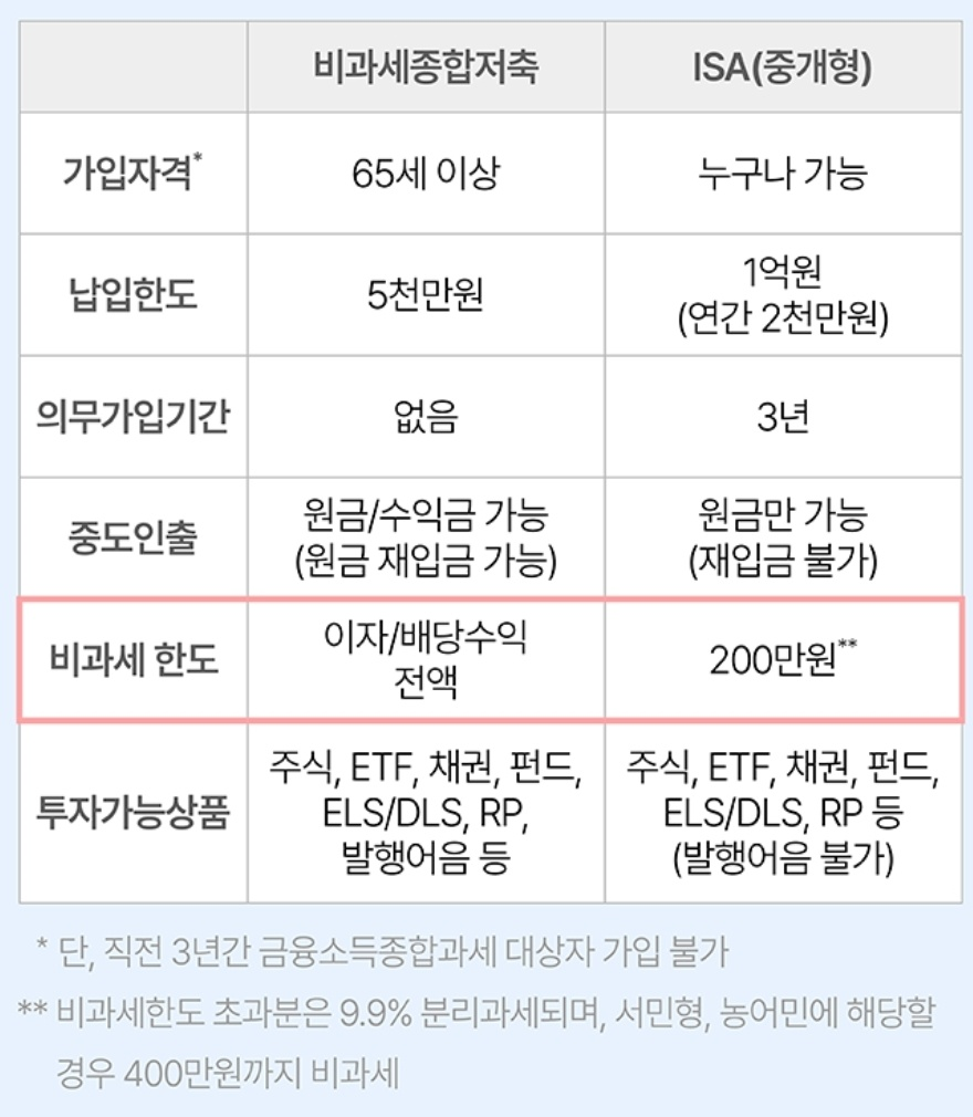 65세 이상, 비과세종합저축 가입하기 6 ywAAAAAAQABAAACAUwAOw==