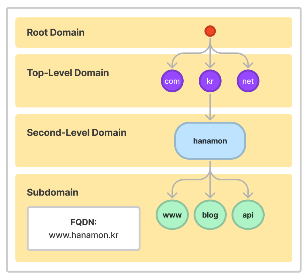 network-what-is-domain-name