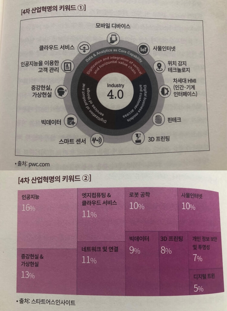 미주은/ 미국주식으로 은퇴하기/요약 및 정리 5 4차산업혁명의 키워드 그림