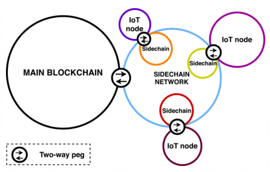 4편 사이드체인sidechain 블록체인 기술의 확장 브릿지 솔루션 5208