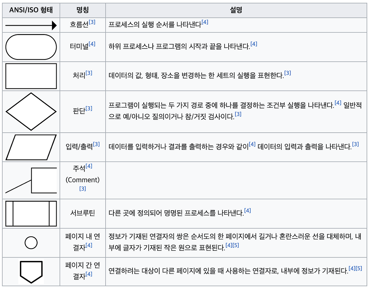 알고리즘 (Algorithm) : 순서도 (Flowchart), 복잡도 (Complexity), 빅오표기법 (Big-O ...