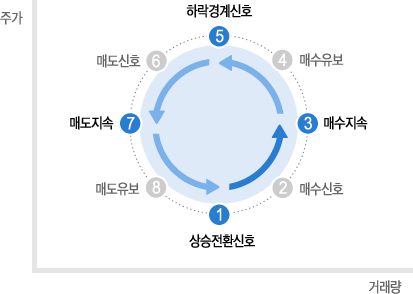주식 기술적분석) 다우이론 vs 역시계곡선 5 ywAAAAAAQABAAACAUwAOw==