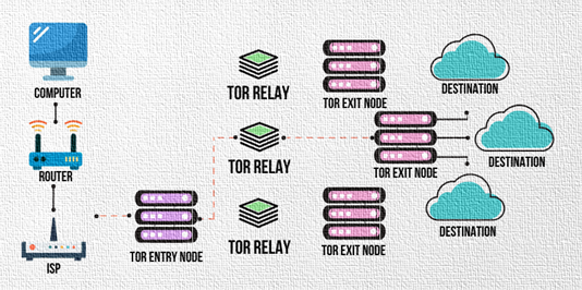 what is the the tor project