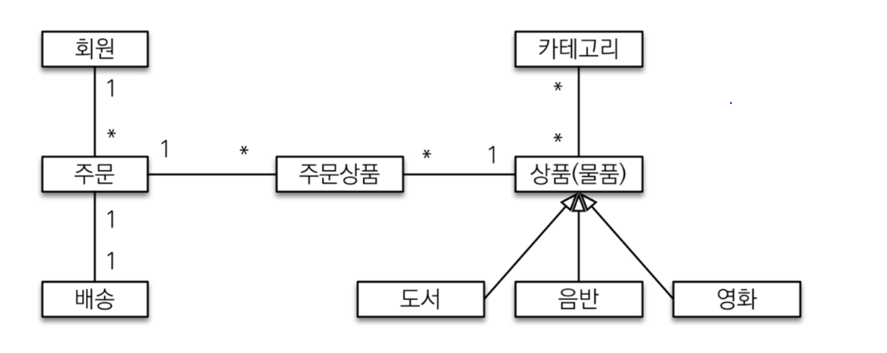 [Spring] 컬렉션 fetch join(페치 조인) 을 이용한 성능 최적화 및 페이징