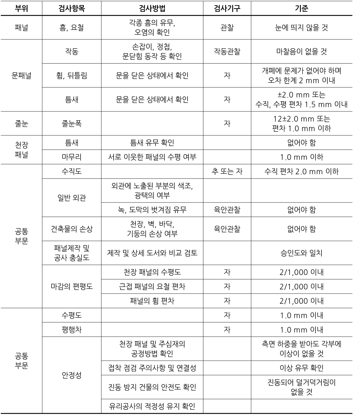 클린룸공사 KCS 41 70 07 : 2021