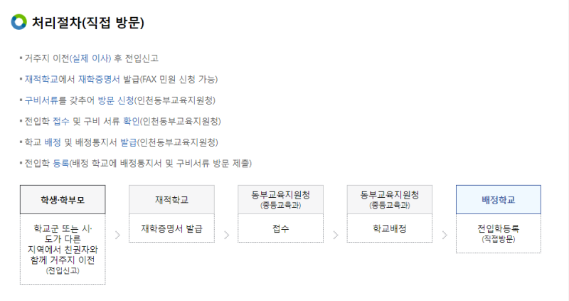 중학교 전학 절차 서류준비 2주만에 끝내기