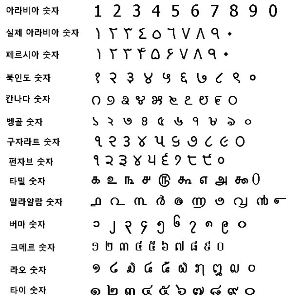 아라비아 숫자를 쓰게 된 이유 인류사에 미친 영향