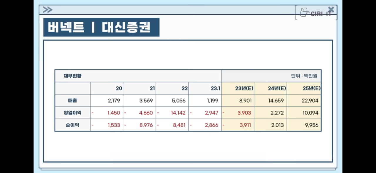 공모주 에이엘티, 파로스아이바이오, 버넥트, 유안타 스팩 14호 공모 개요, 기업에 대해 알아보기 4 버넥트 실적(출처: 기릿)