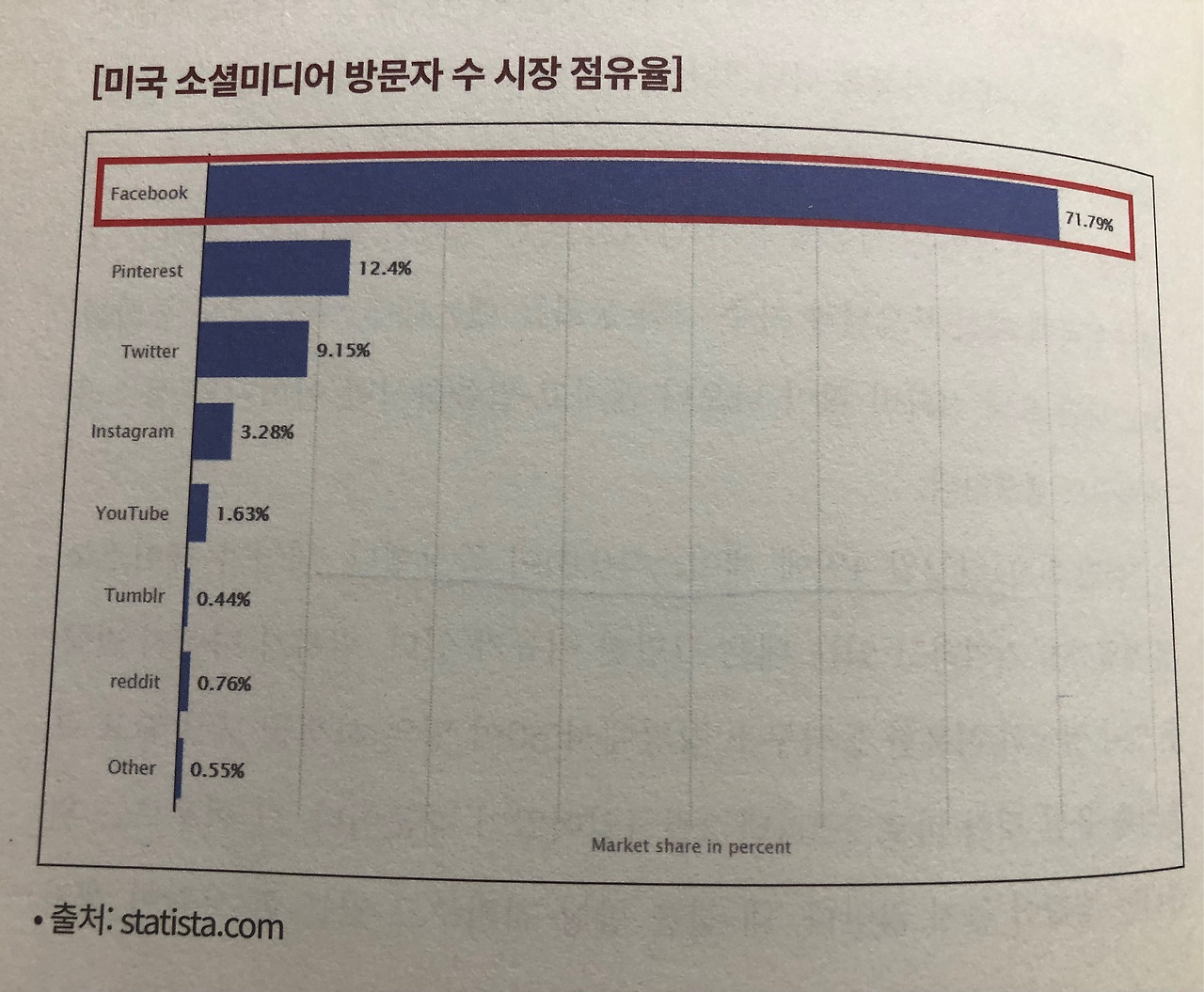미주은 추천 메타버스기업③ 메타플랫폼스(페이스북)FB 살펴보기 2 미국 소셜미디어 방문자 수 시장현황 지표