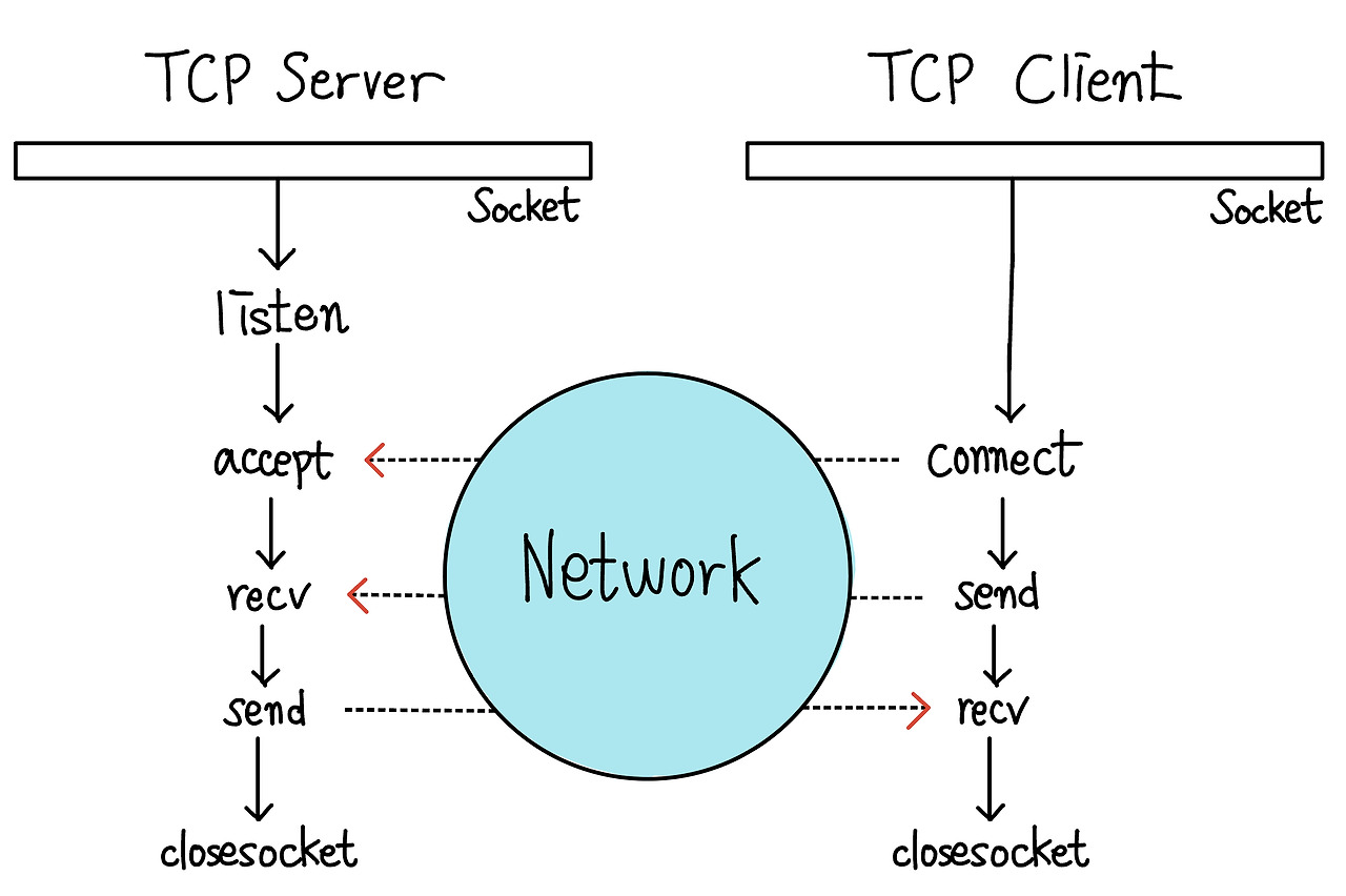 [7주 차] - TCP 서버 - 클라이언트의 동작, 여러 가지 함수