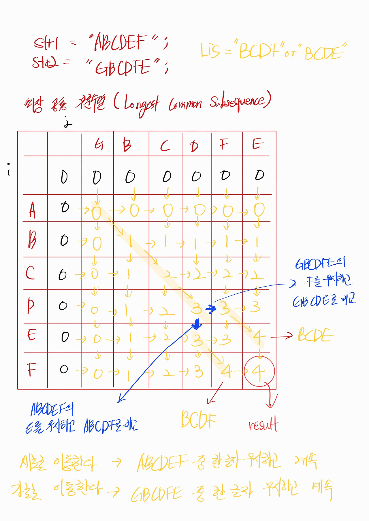[Java] LIS, LCS