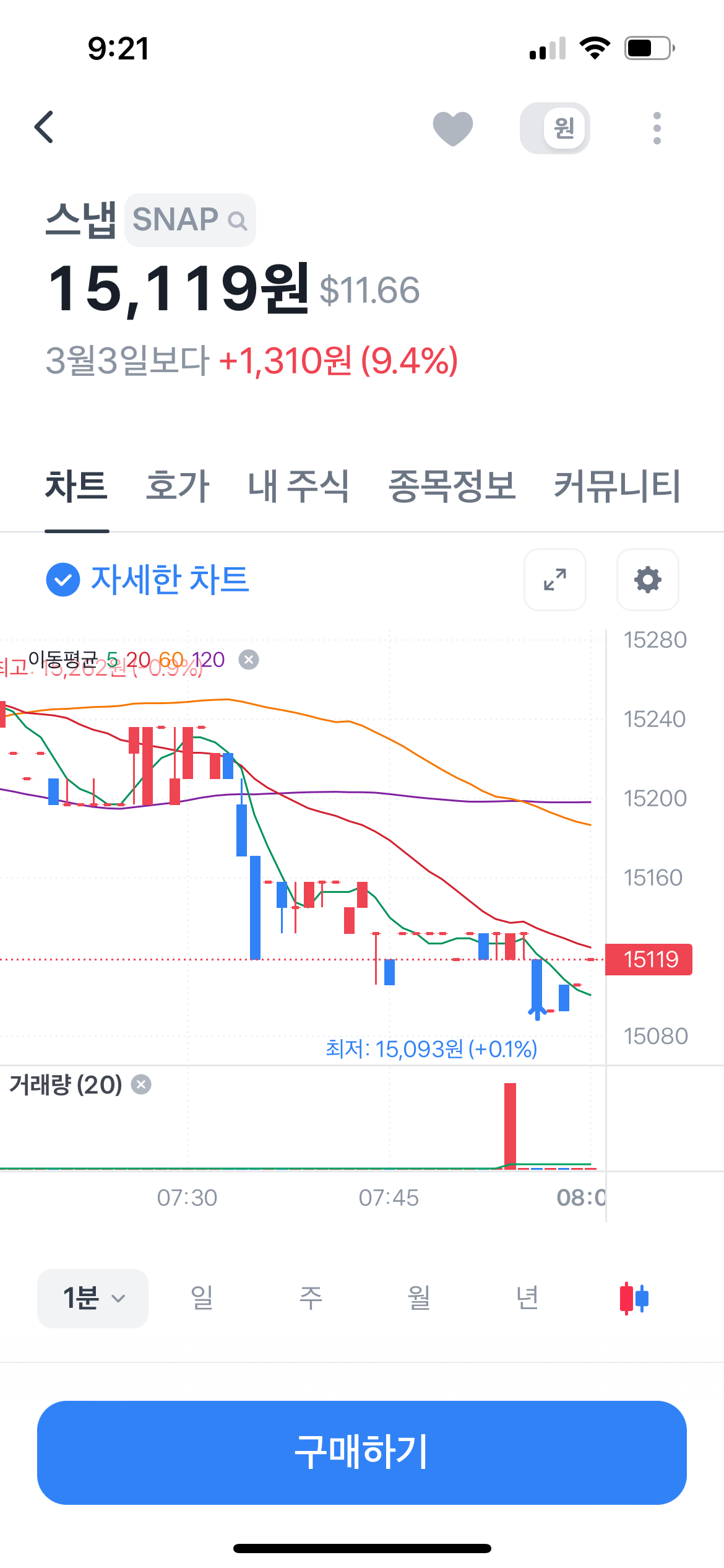 미국에서 틱톡사용금지 이슈, 반사이익 기대감에 관련주가상승효과, 개인적으로 틱톡으로 꺼리는 이유 2 틱톡사용금지 이슈로 인한 반사이익을 기대한 관련주 스냅의 주가 상승