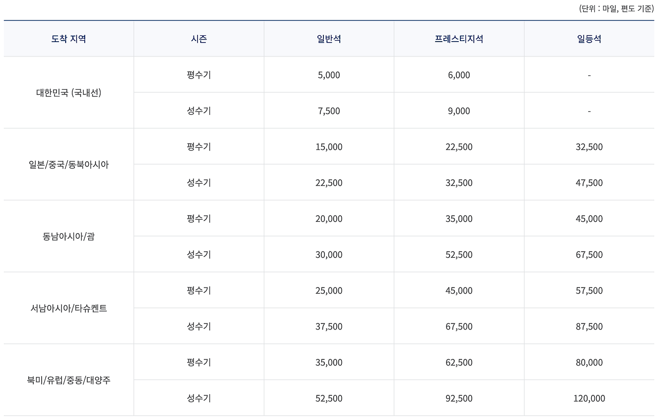 대한항공 마일리지 공제표 및 마일리지 사용처 6곳