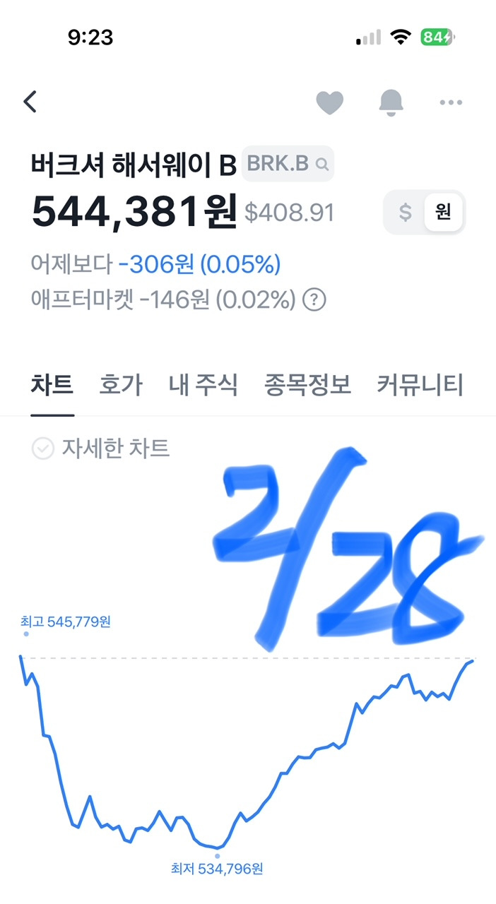 1년 만에 주가가 2억원이 넘게 오른, 워렌 버핏의 버크셔 해서웨이A 알아보기(ft. 버크셔 해서웨이 개요, 역사, 지배구조, 사업) 2 버크셔 해서웨이 B, 2월 28일 현재 주가