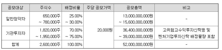 씨메스 공모주 분석 알아보기