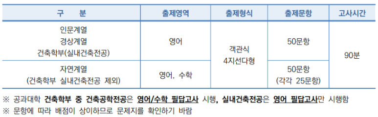 숭실대 영어시험